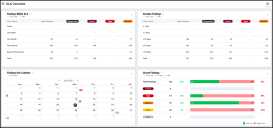 Middle of SLA Overview Dashboard.